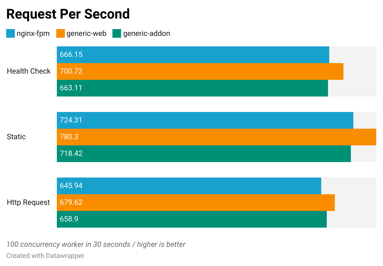 Request Per Second
